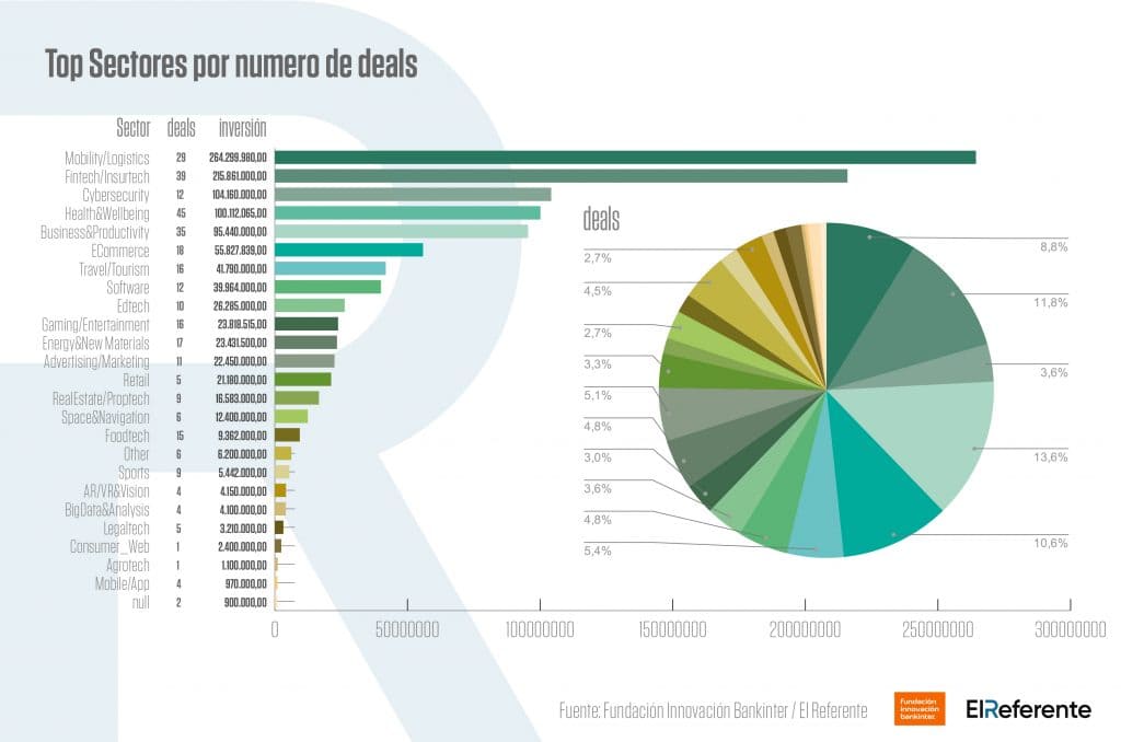 Acumulado de la inversion de startups 2020 por sectores