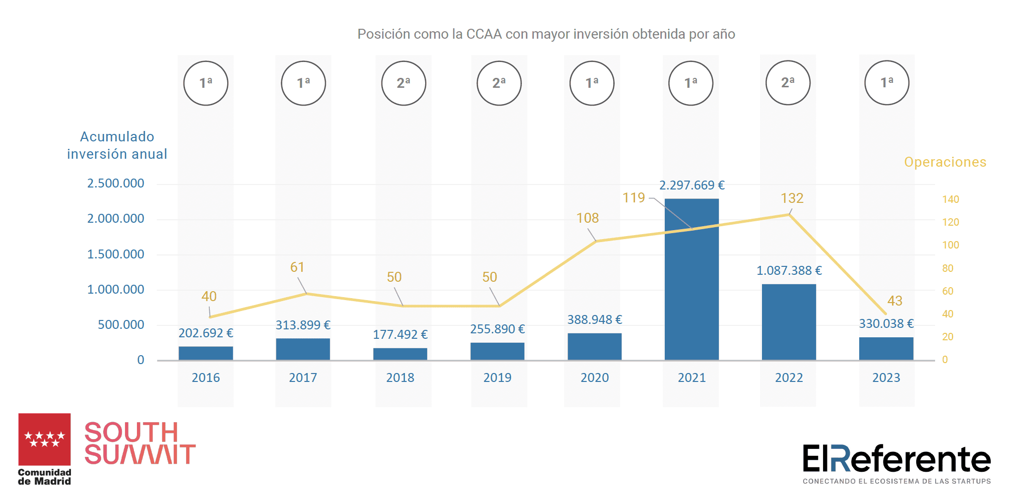 Comunidad de Madrid, la región con mayor número de scaleups
