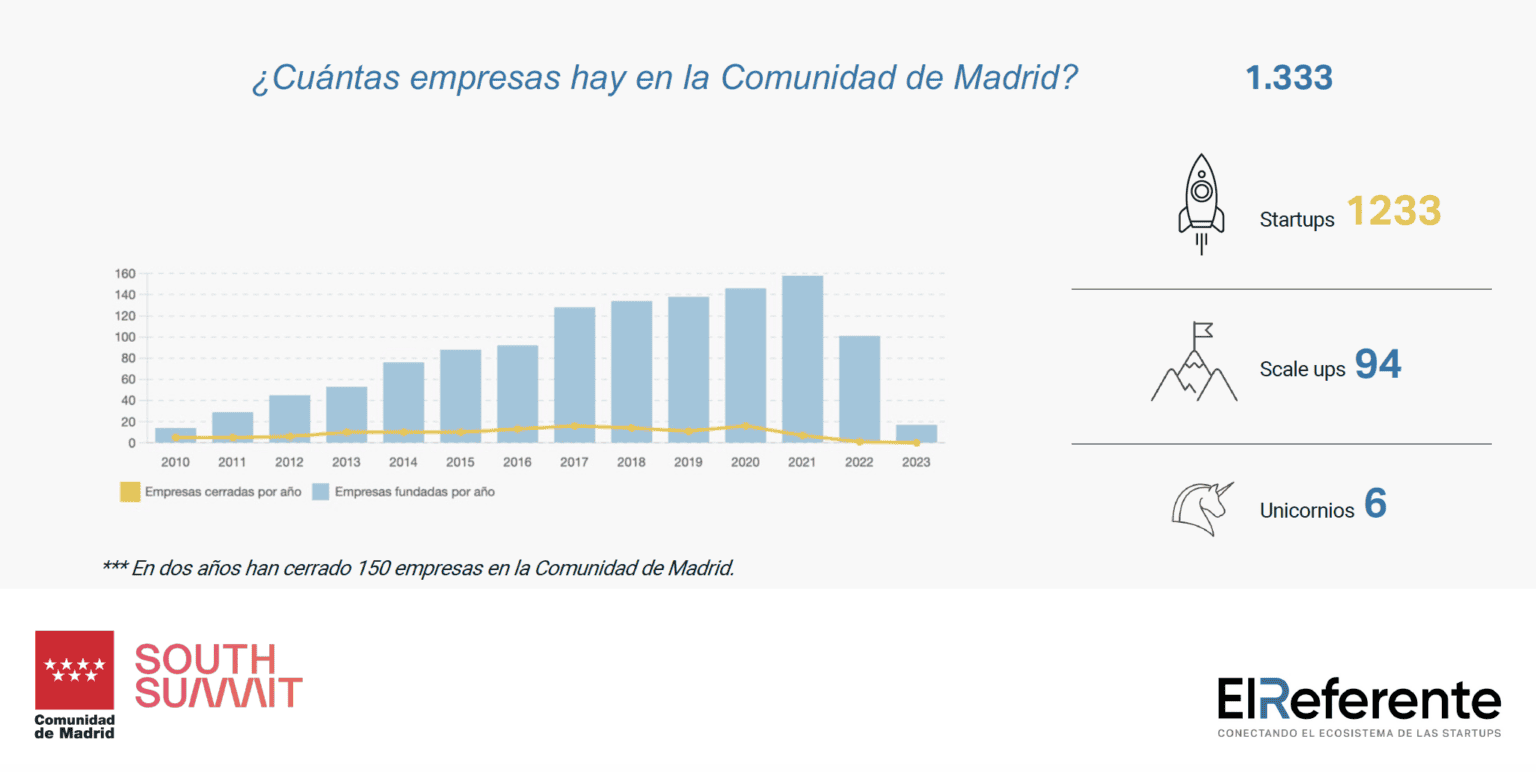 Comunidad de Madrid, la región con mayor número de scaleups