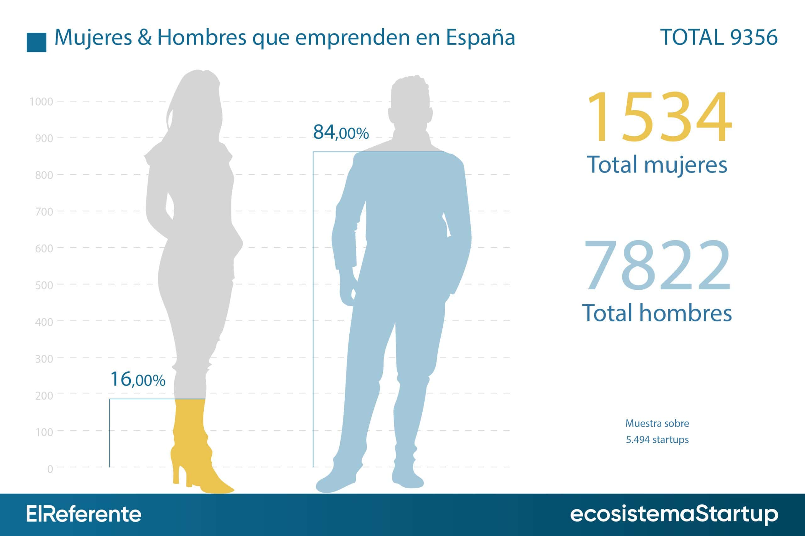 8-M: la brecha de género aún es enorme en el ecosistema emprendedor español