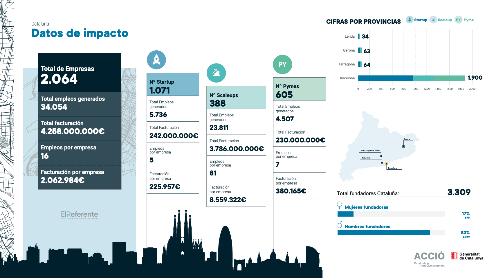 Cataluña alberga 2.064 empresas tecnológicas activas que generan una facturación anual de 4.258M€