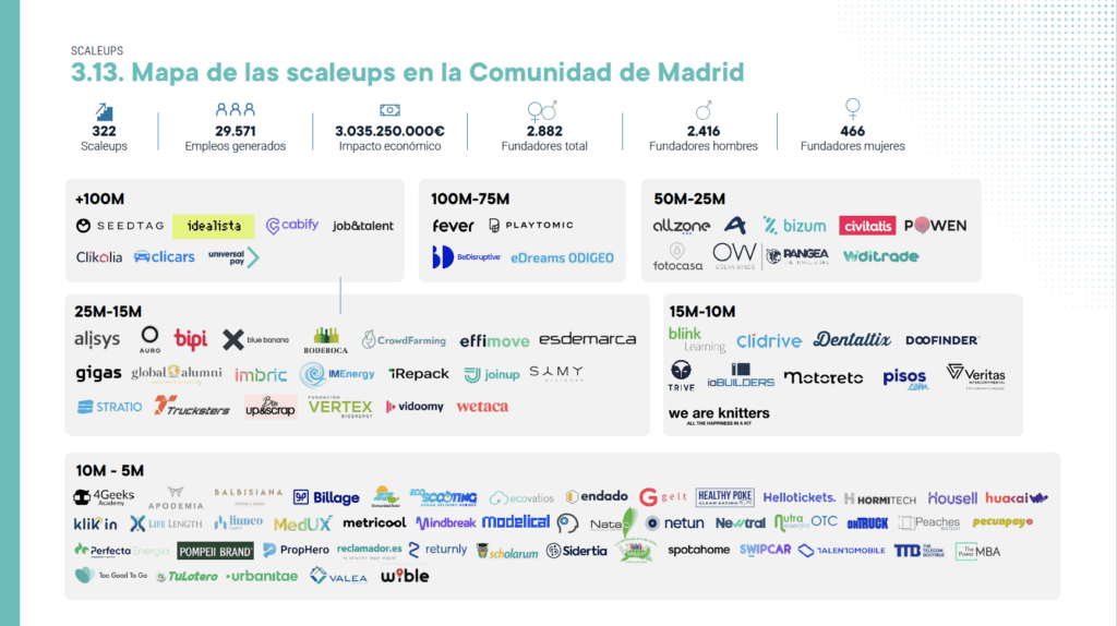 Mapa de Scaleups de la Comunidad de Madrid 2024.
