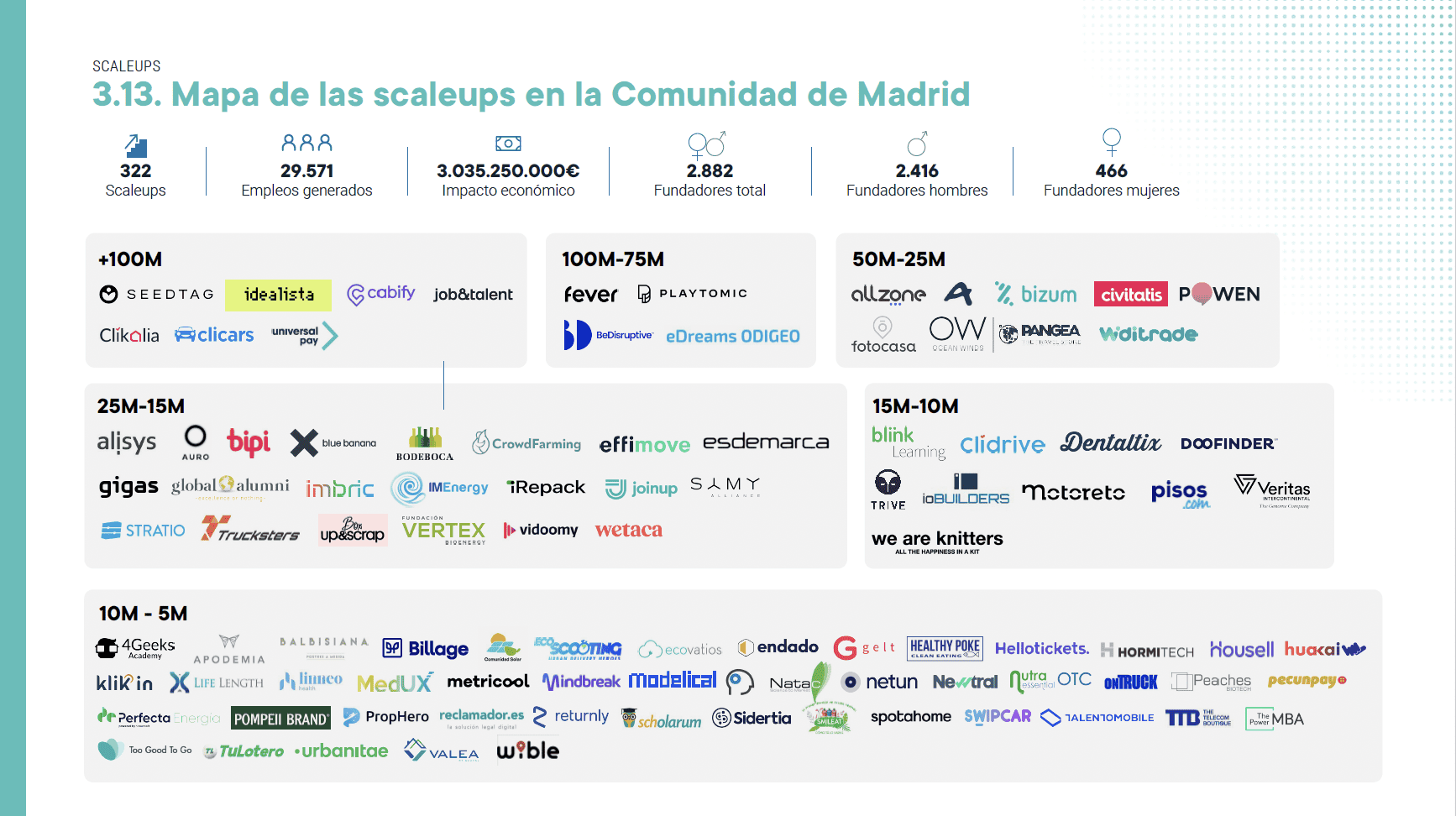 Mapa de agentes innovadores de la Comunidad de Madrid 2025