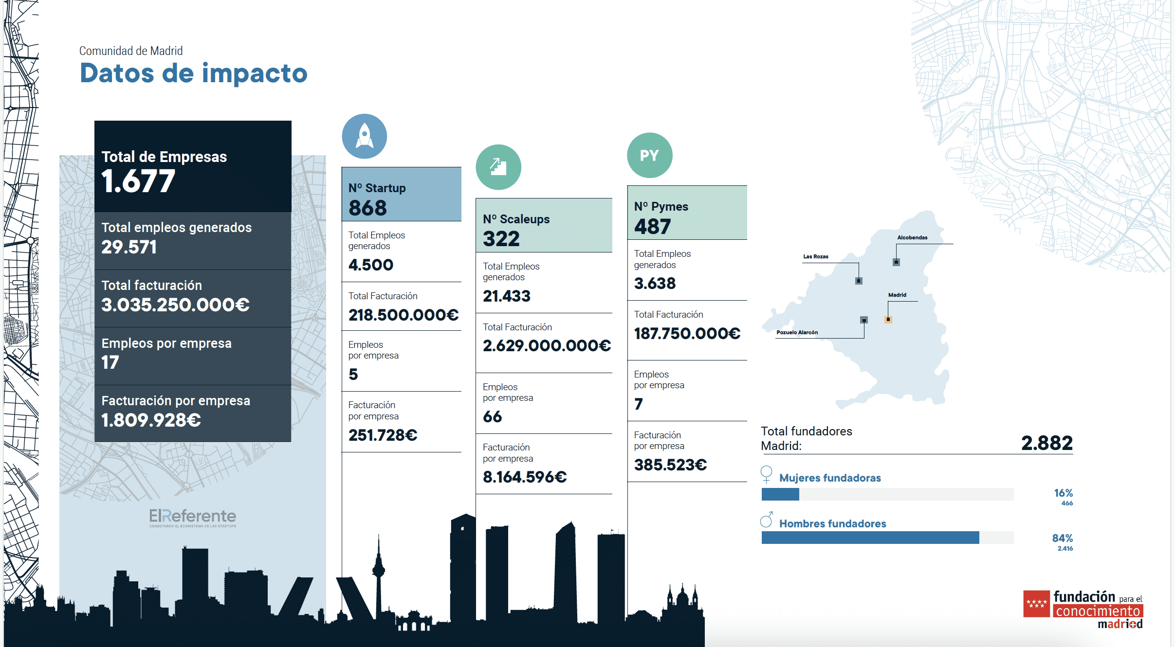 Datos de impacto de las Startups Madrid
