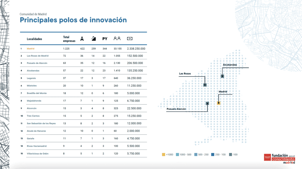 Polos de Innovacion de startups Comunidad de Madrid.