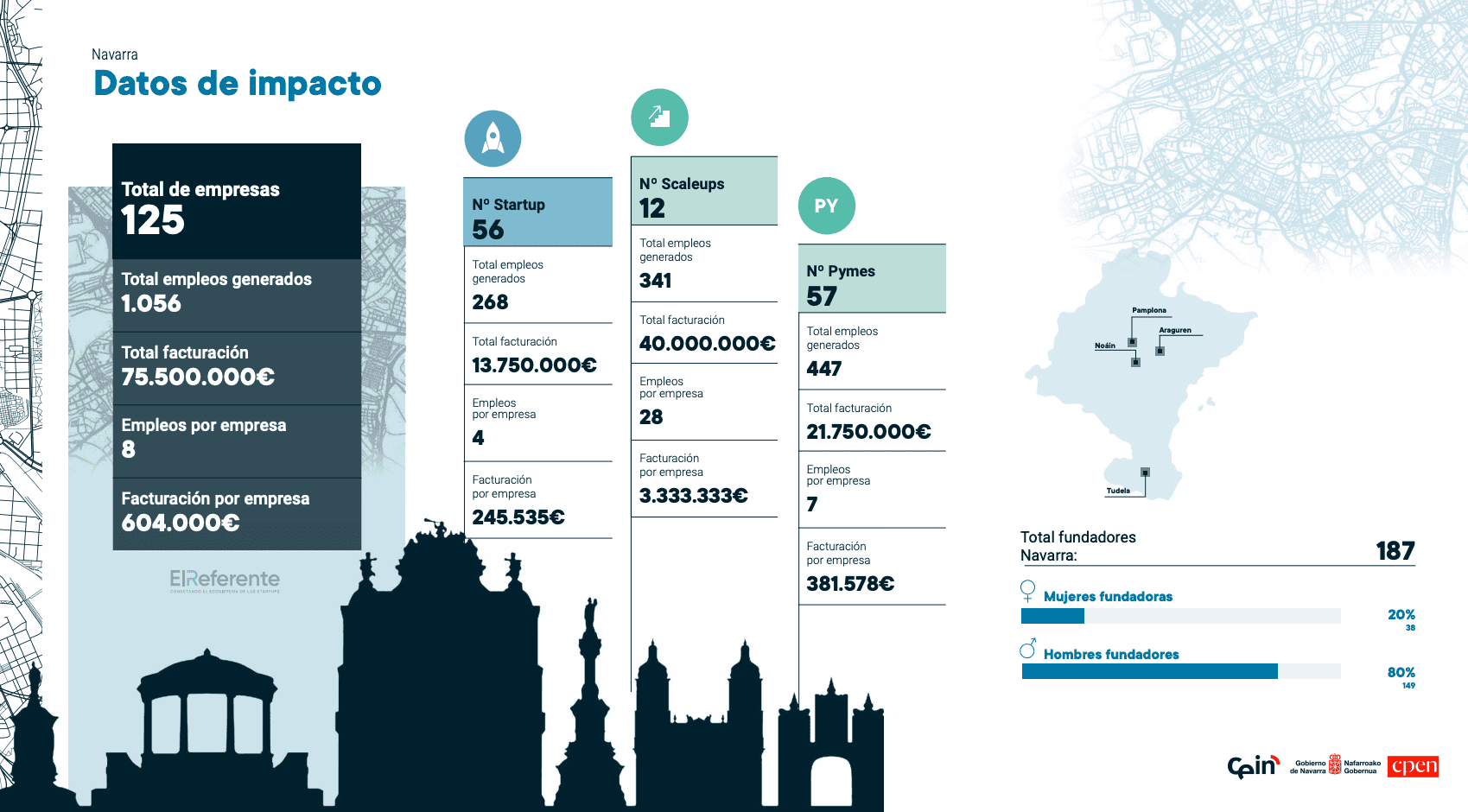 Navarra y su ecosistema emprendedor generan más de 1.000 empleos y una riqueza de 75 millones de euros