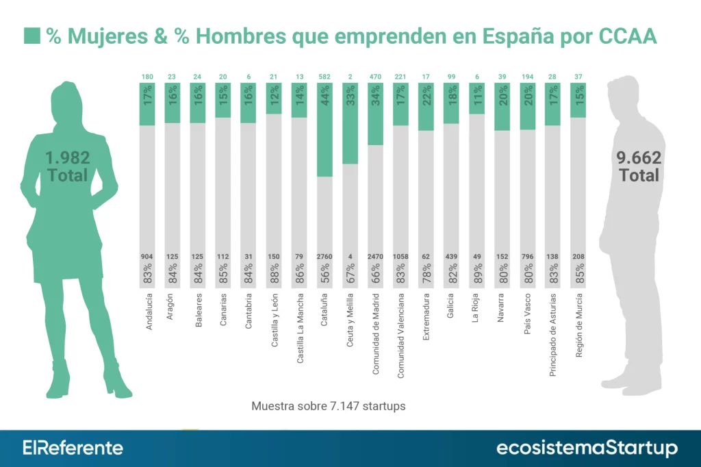 Emprendedores hombres y mujeres por Comunidades Autonomas