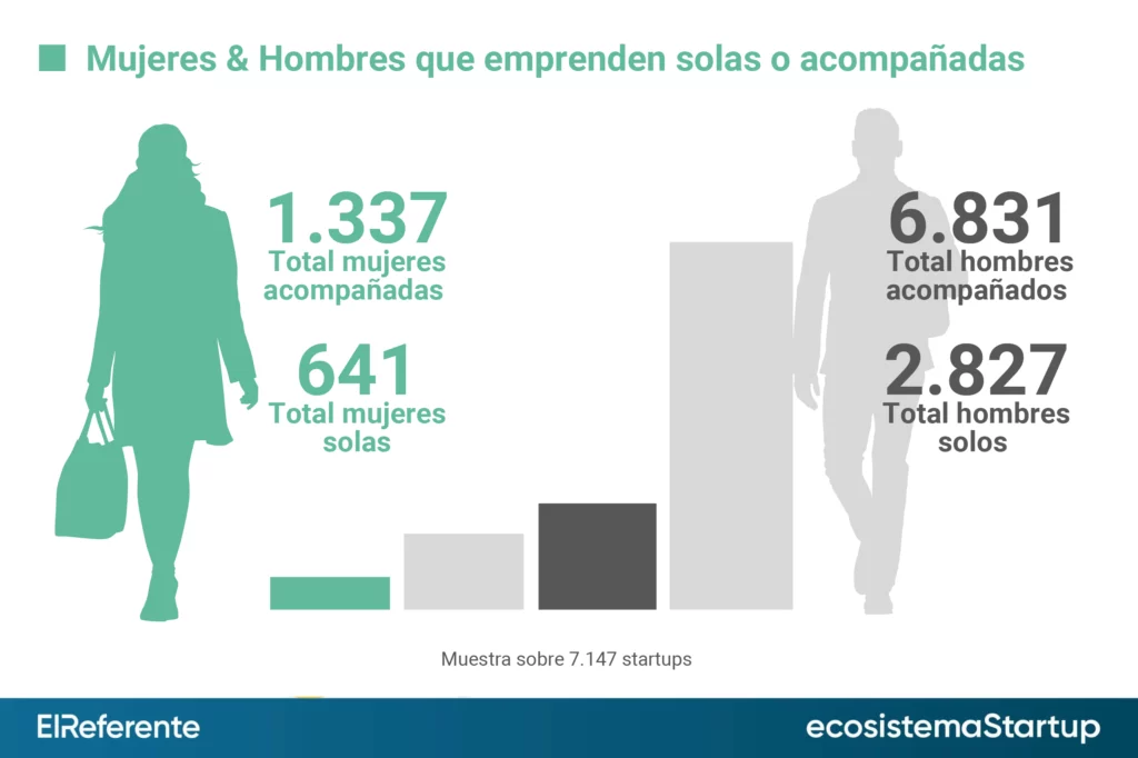 Porcentaje de emprendedores hombres y mujeres España 2024