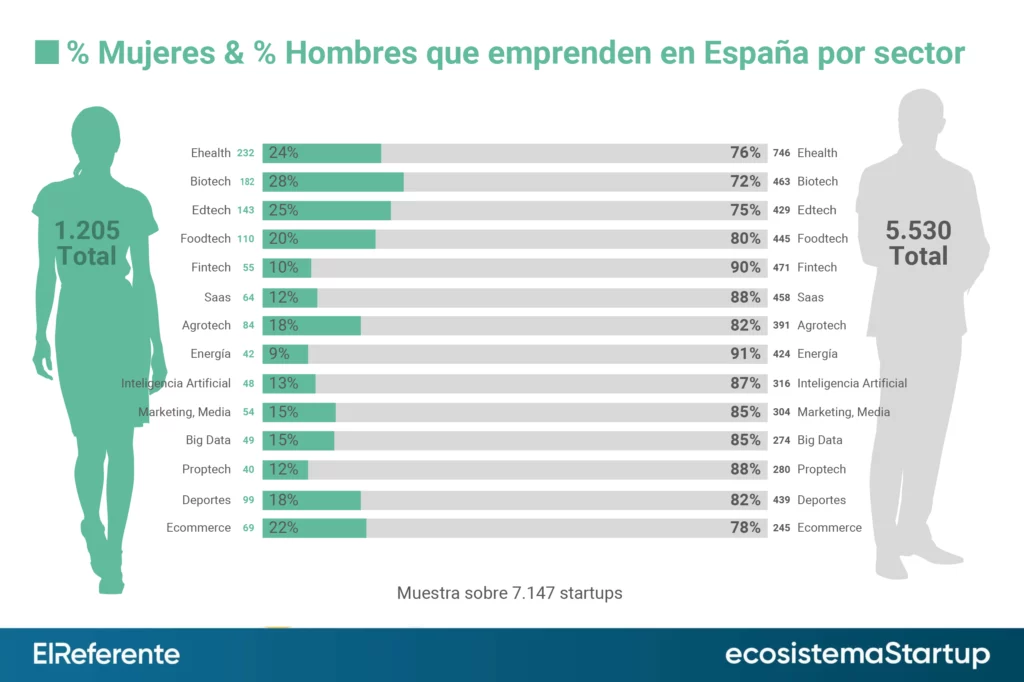 Emprendedores hombres y mujeres por sector y tecnologías