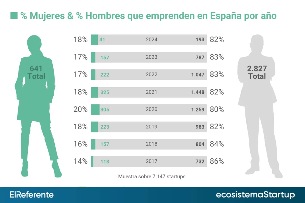 Porcentaje de emprendedores hombres y mujeres España 2024