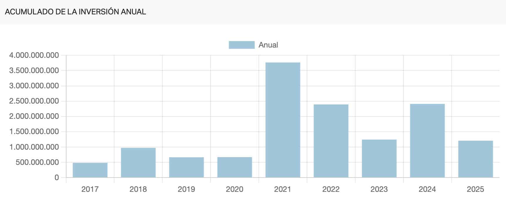 inversión anual abril 2025