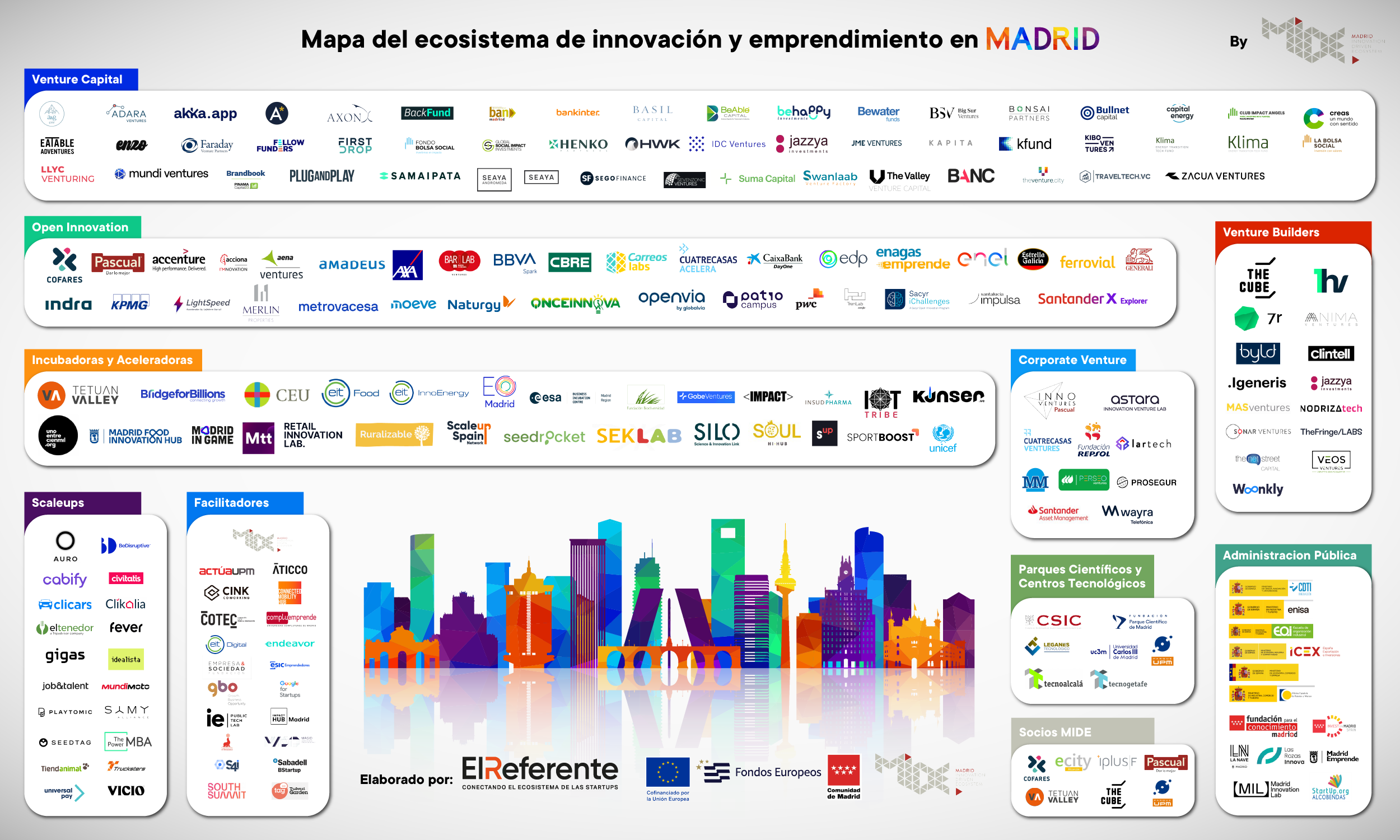 Mapa Innovacion y Startups Comunidad Madrid 2025
