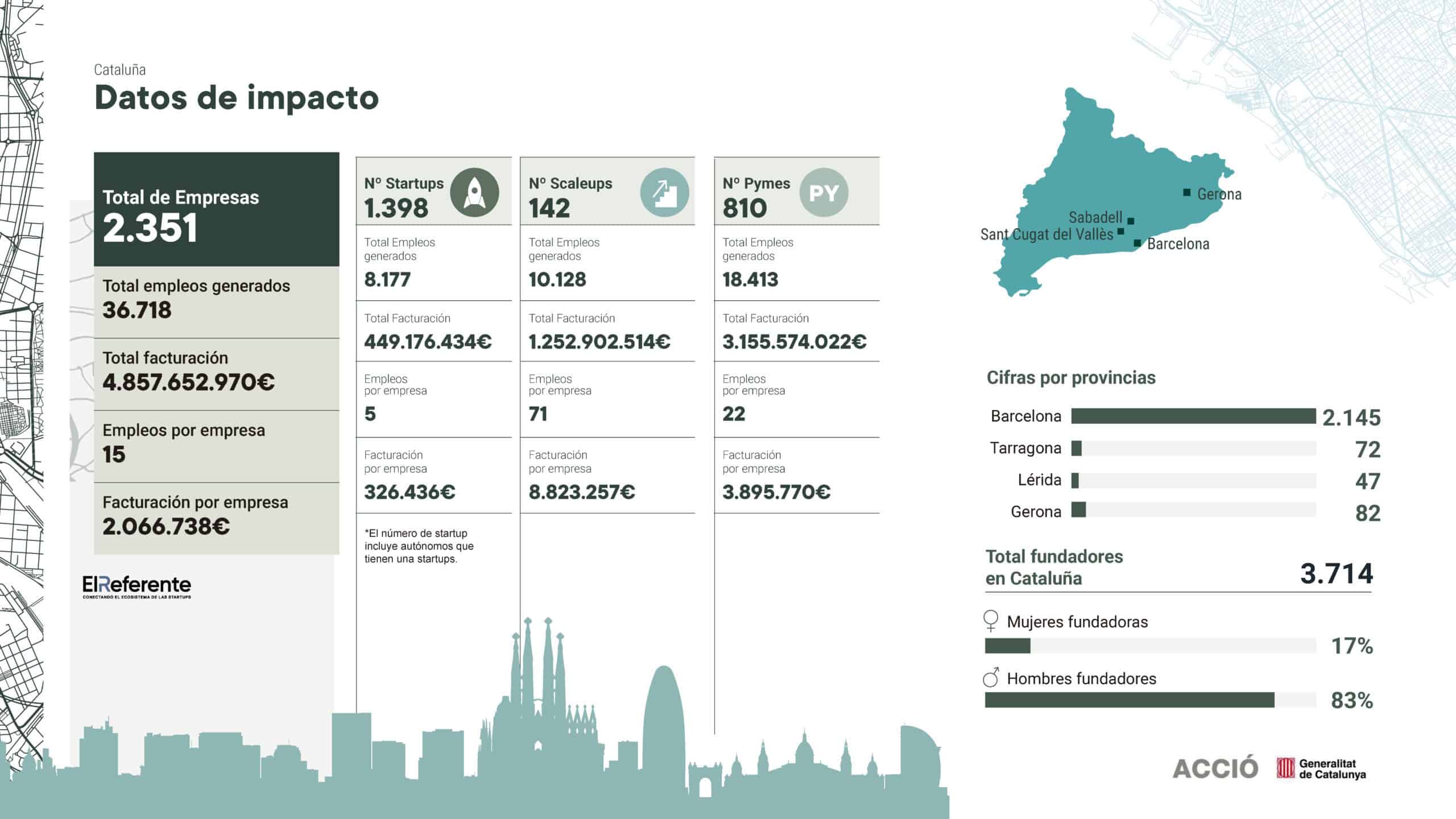 informe cataluña datos de impacto