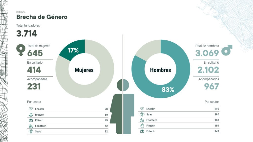 informe cataluña empresas tech brecha de género