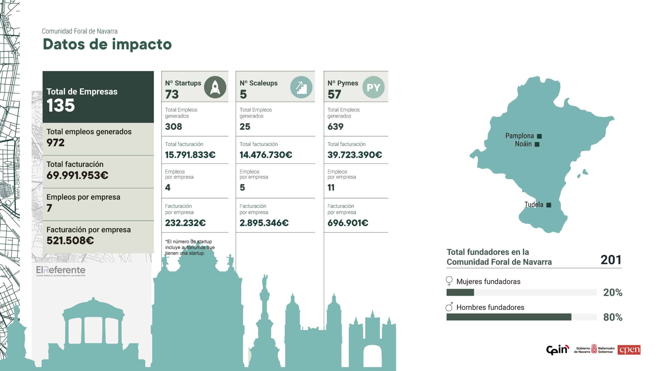 datos impacto navarra