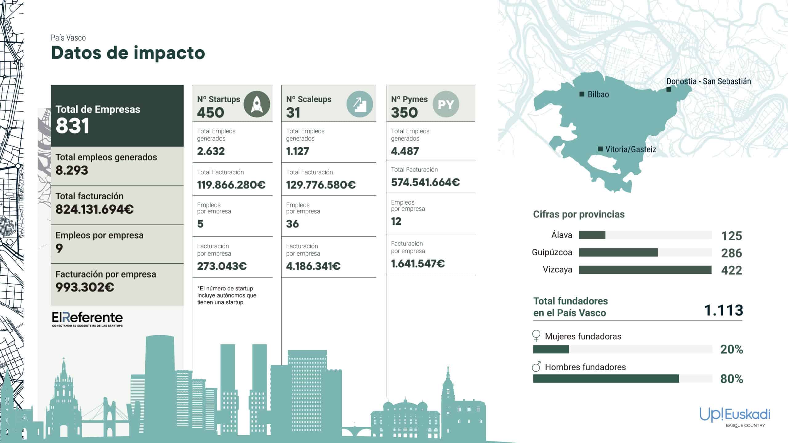 datos impacto país vasco empresas tech 2025
