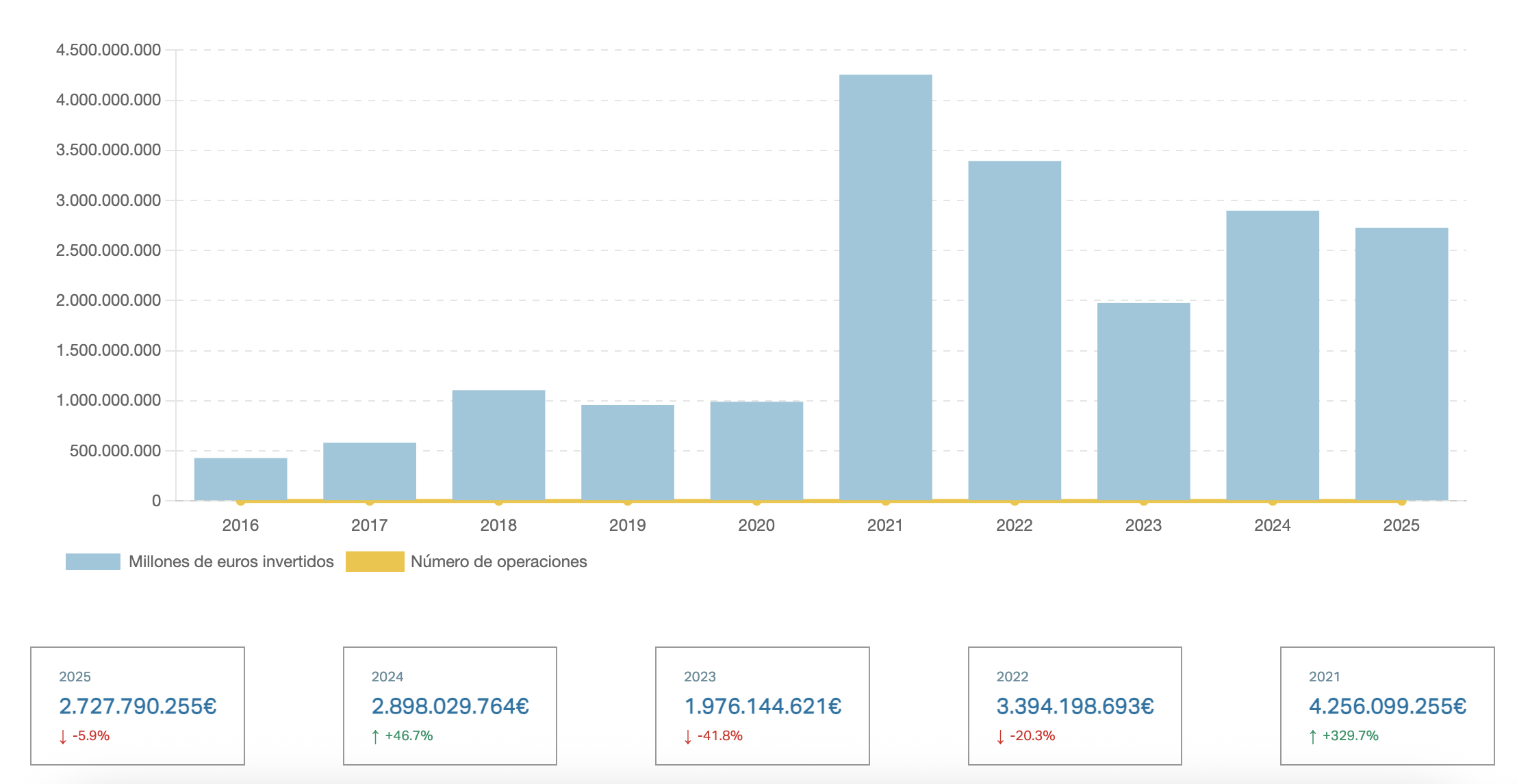 Acumulado inversion anual startups españa 2025