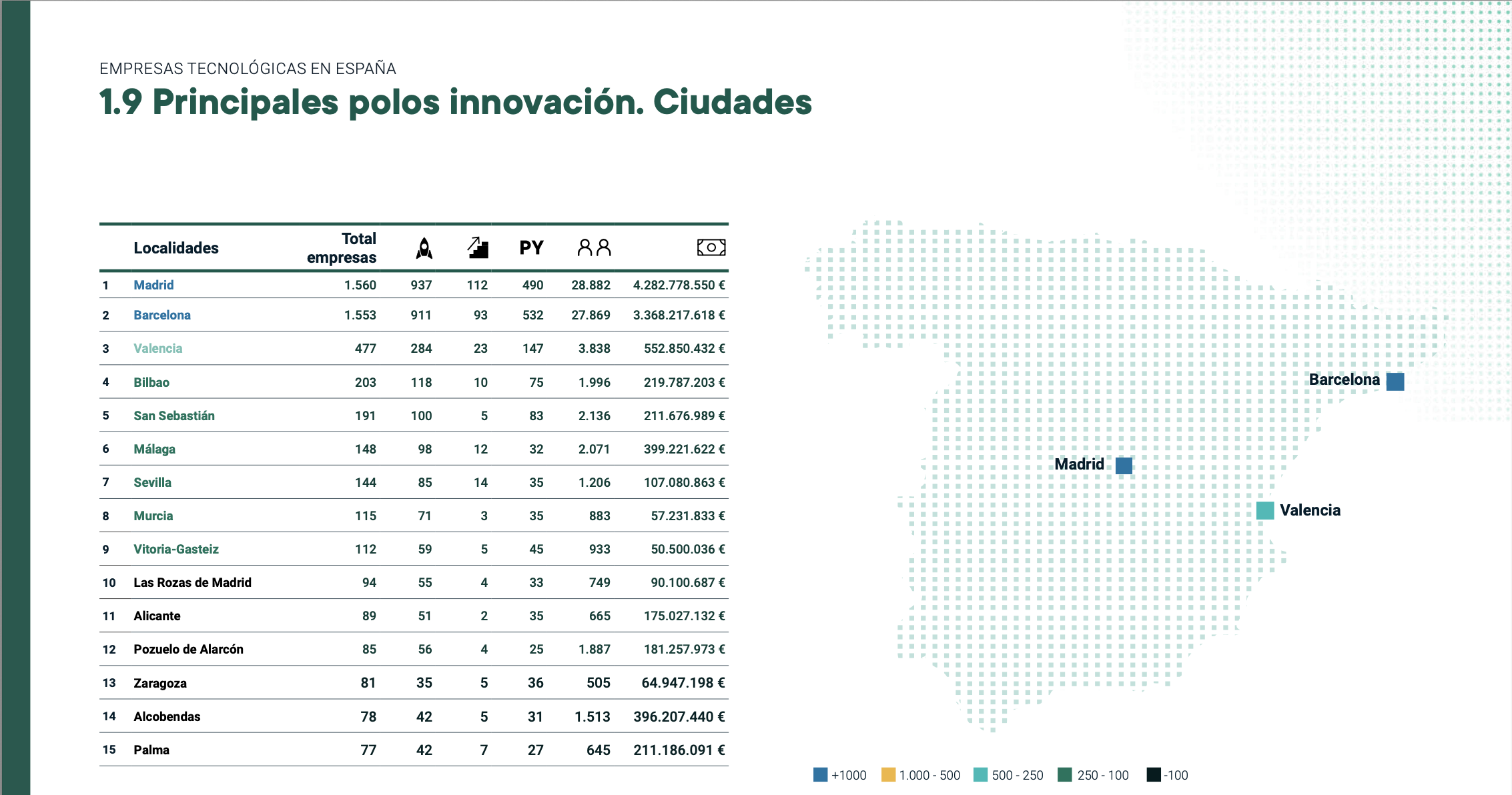 Polos de Innovacion Empresas Tech 2026