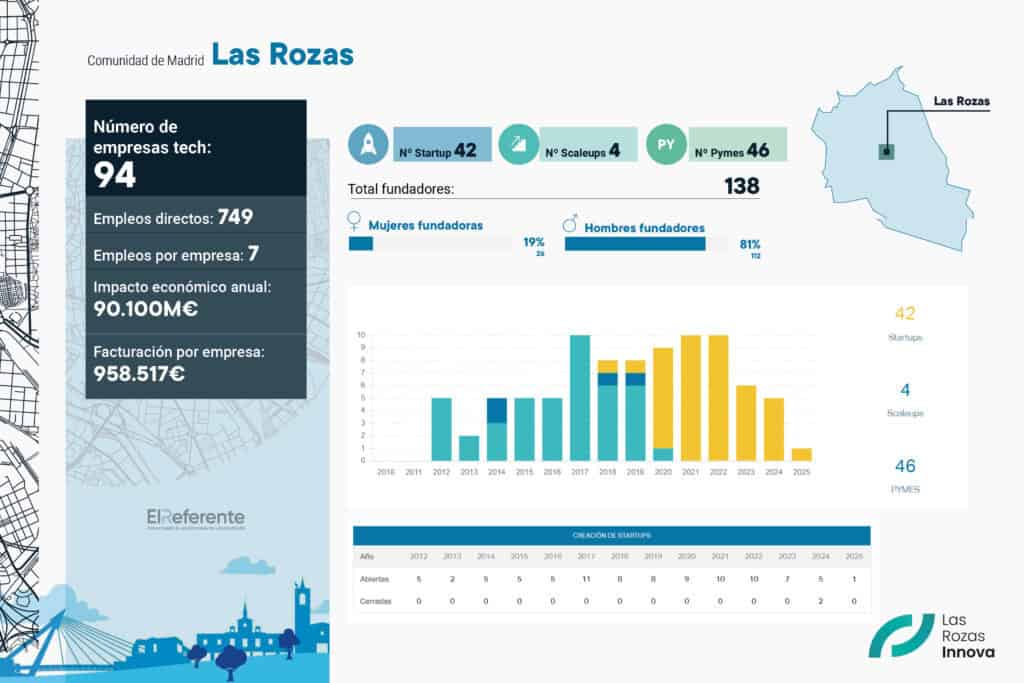Las Rozas, un ecosistema tecnológico al alza