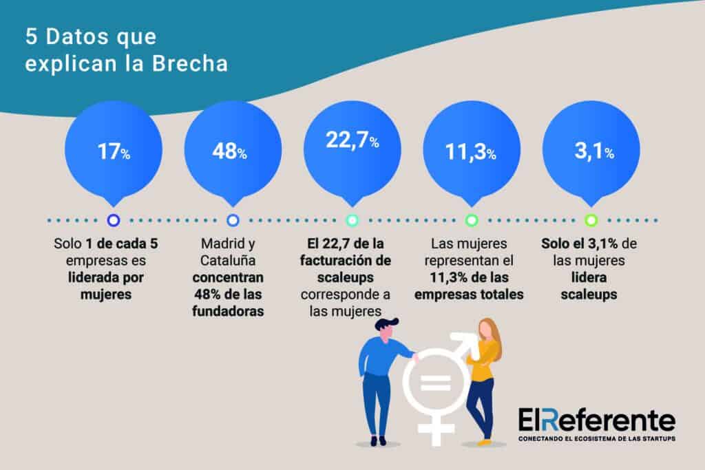Las mujeres representan el 11,3% de las empresas totales frente al 69,7% de los hombres