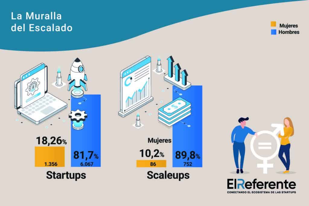 El 77,3% de la facturación de scaleups corresponde a empresas lideradas por hombres