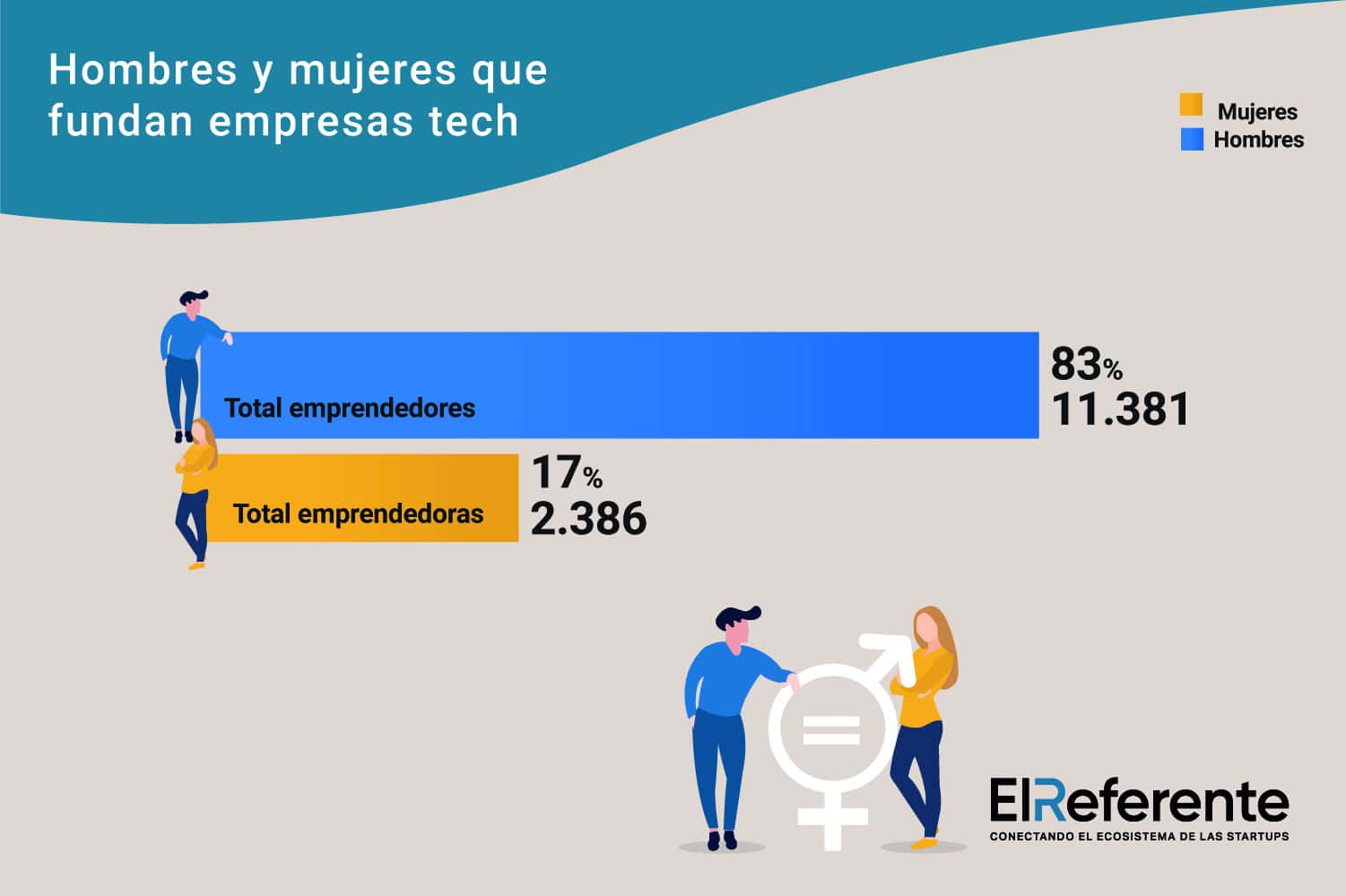 Solo 2.380 de 13.746 fundadores de startups en España son mujeres: el 17%