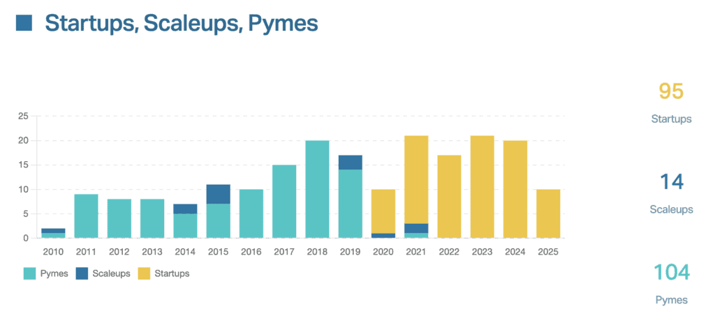Empresas españolas de ciberseguridad segun año de fundación
