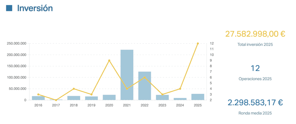 Evolución de la inversión en startups españolas de ciberseguridad