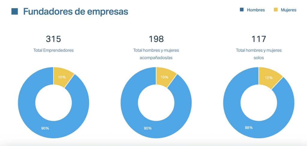 Fundadores de empresas de ciberseguridad españolas segun sexo
