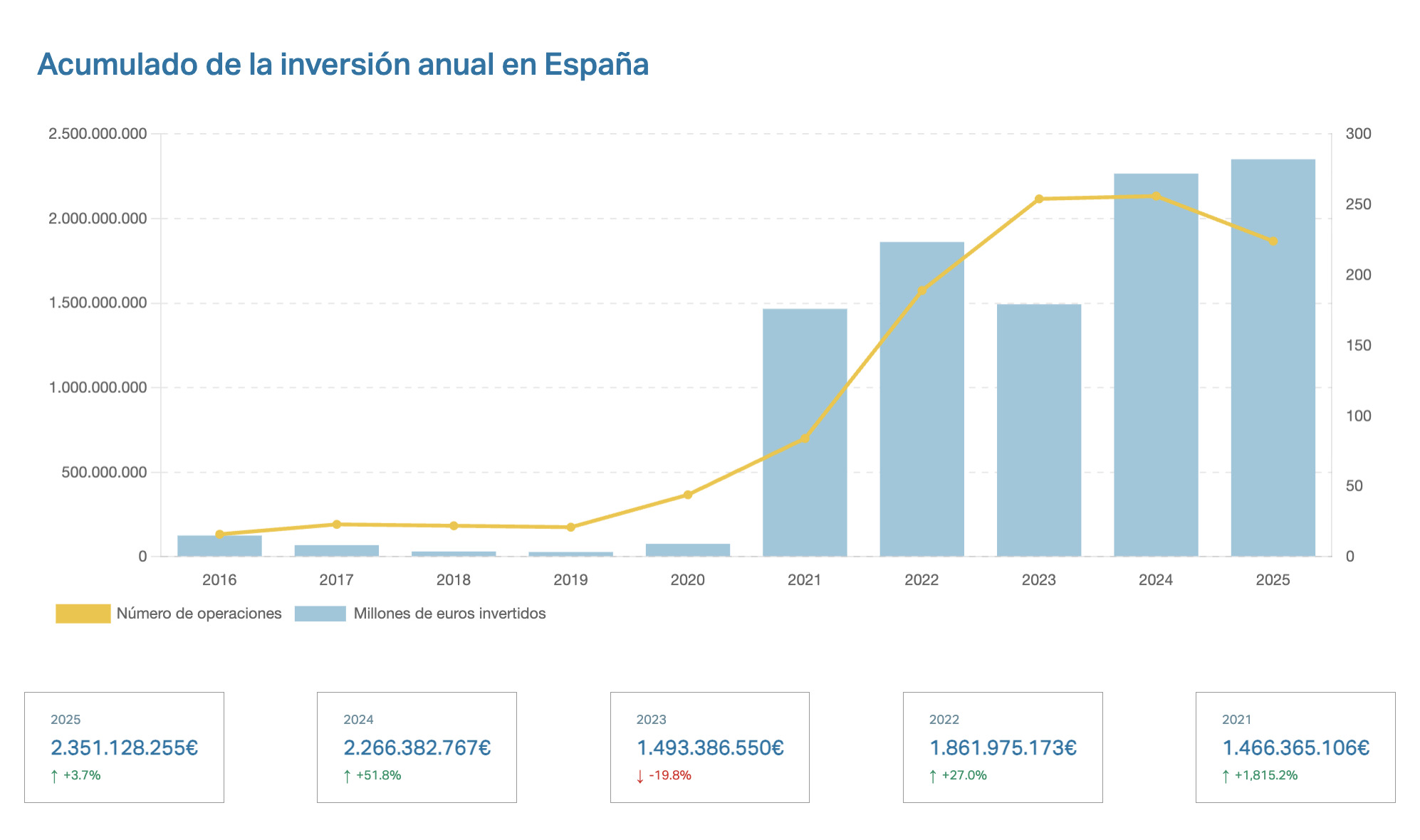 2025 ya supera todo 2024: octubre suma 134,5 M€ y el acumulado supera los 2.355 M€