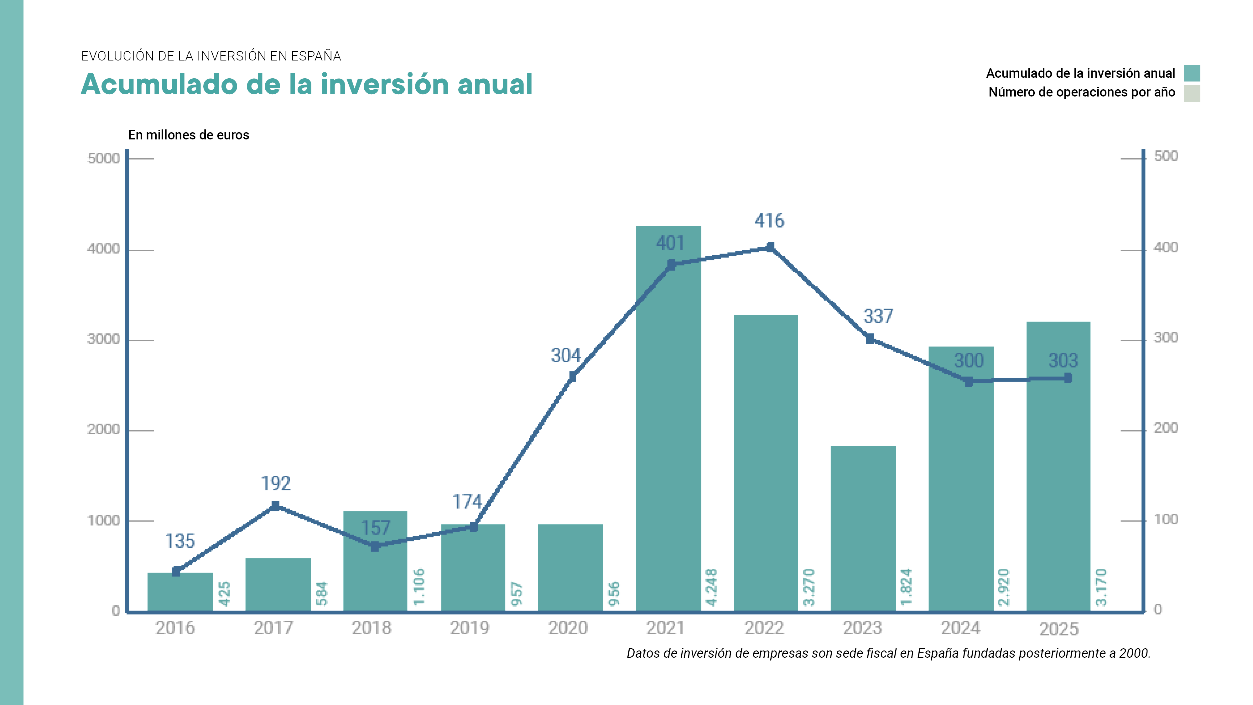 España cierra 2025 con 3.170 millones de euros de inversión en startups y un crecimiento sostenido