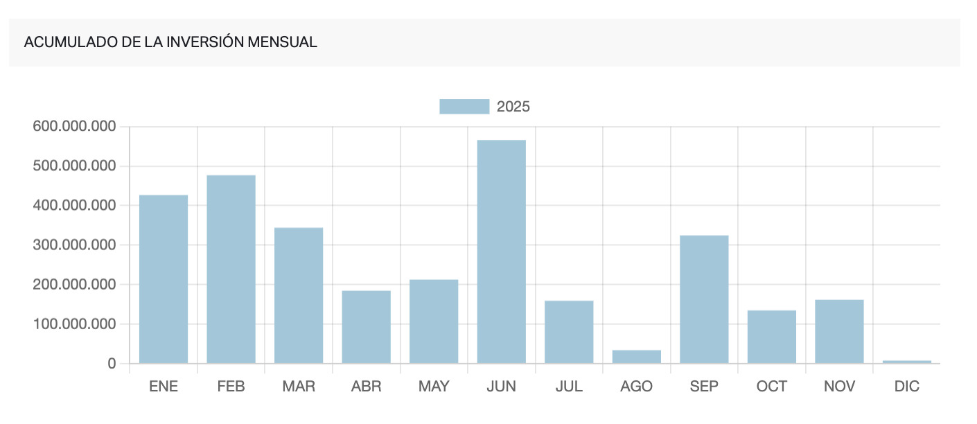 Noviembre suma 156,6M€ y 2025 ya supera todo 2024
