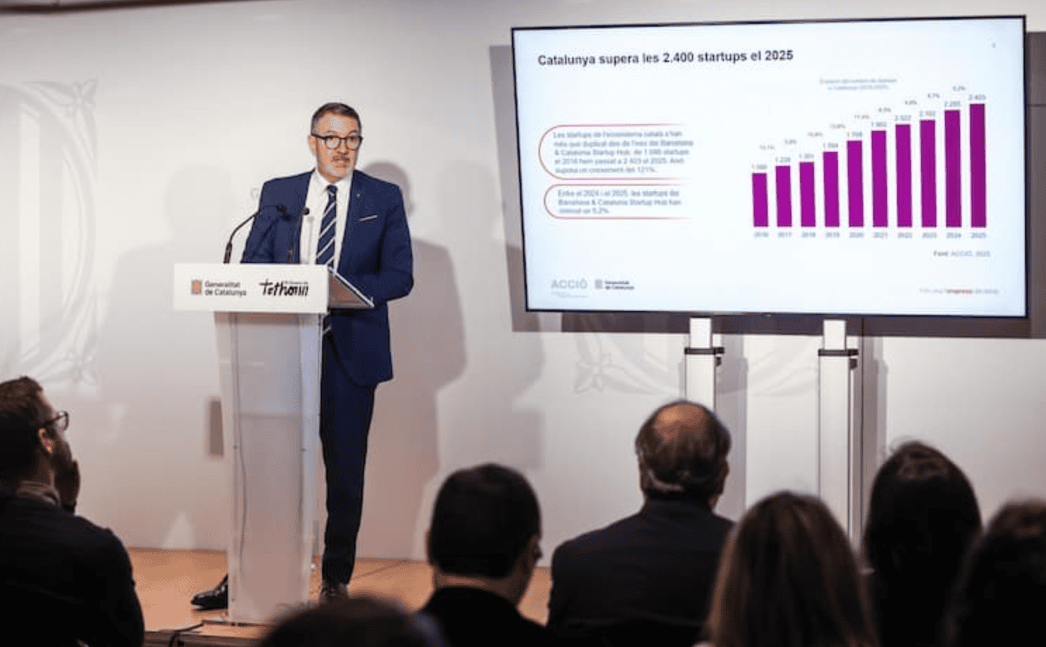 Cataluña registra 2.403 startups en 2025, la cifra más alta de la serie histórica