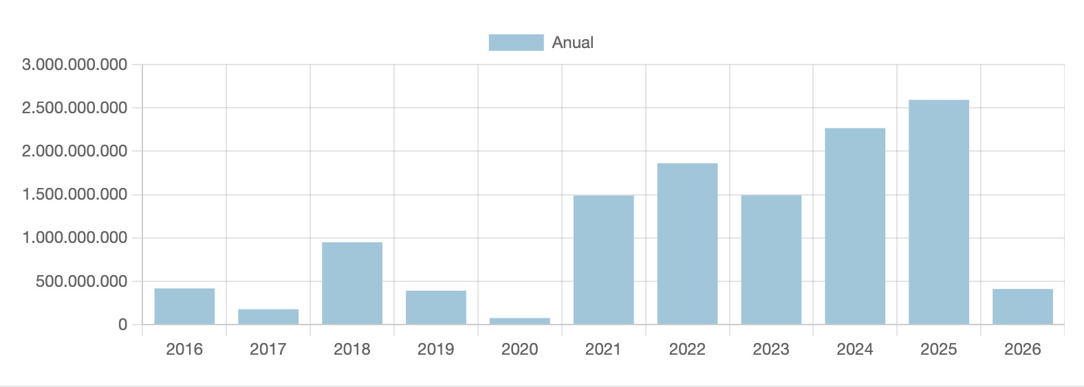 2026 marca el febrero más bajo de los últimos años con 138,5 M€ en inversión