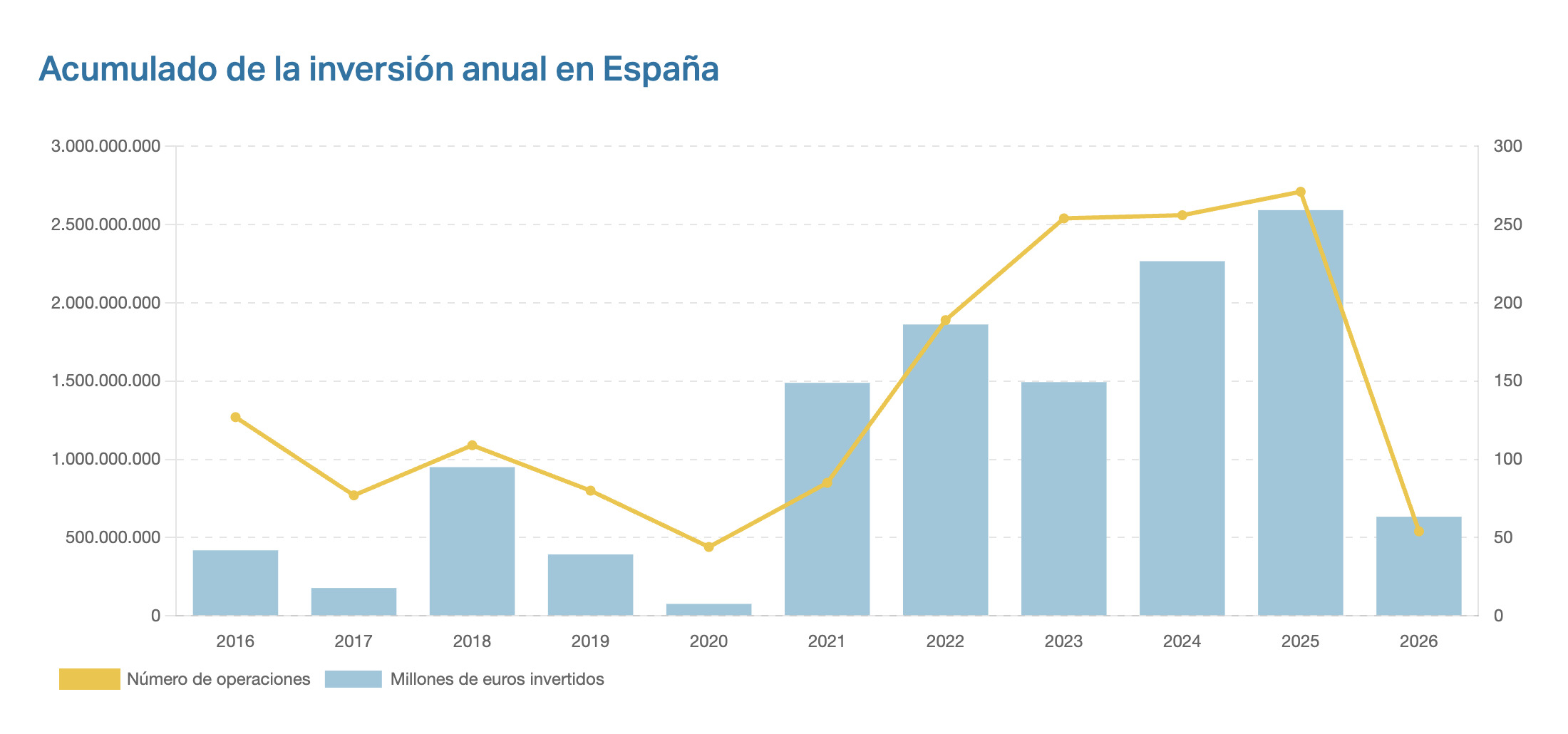 El primer trimestre de 2026 suma más de 700M€ mientras marzo firma 248M€
