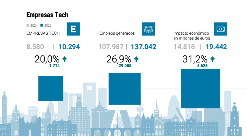 Informe Nacional de Empresas Tech e Innovaoras 2026
