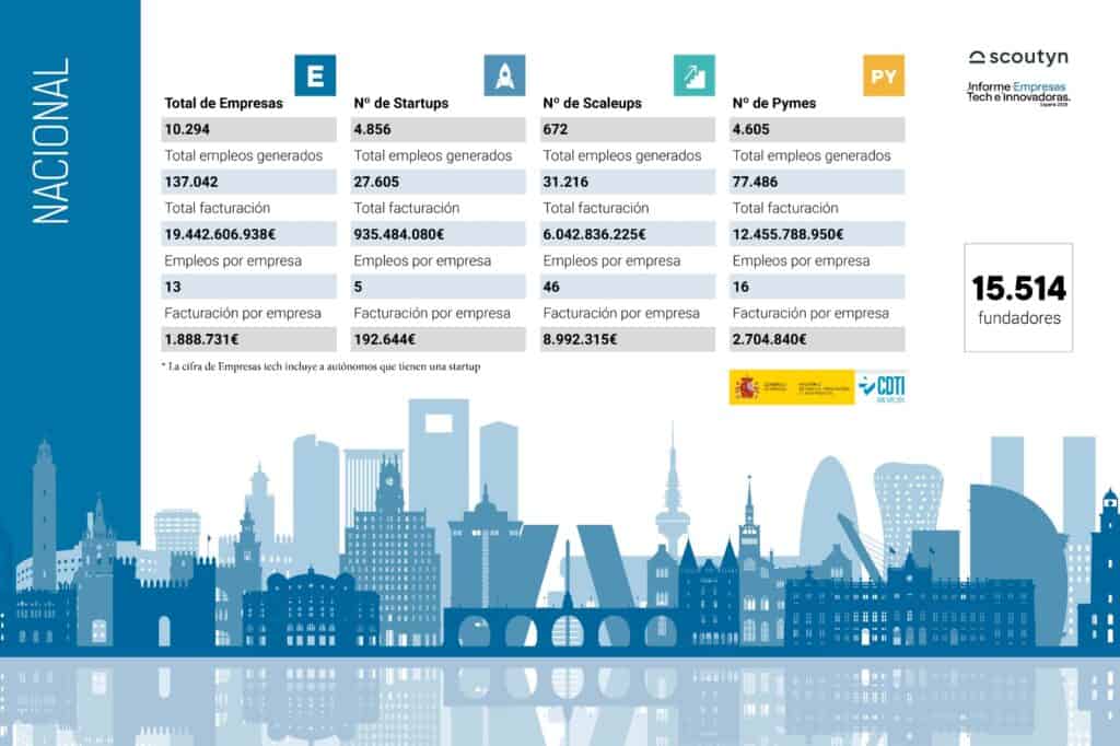 Infografía Informe Nacional Empresas Tech España 2026