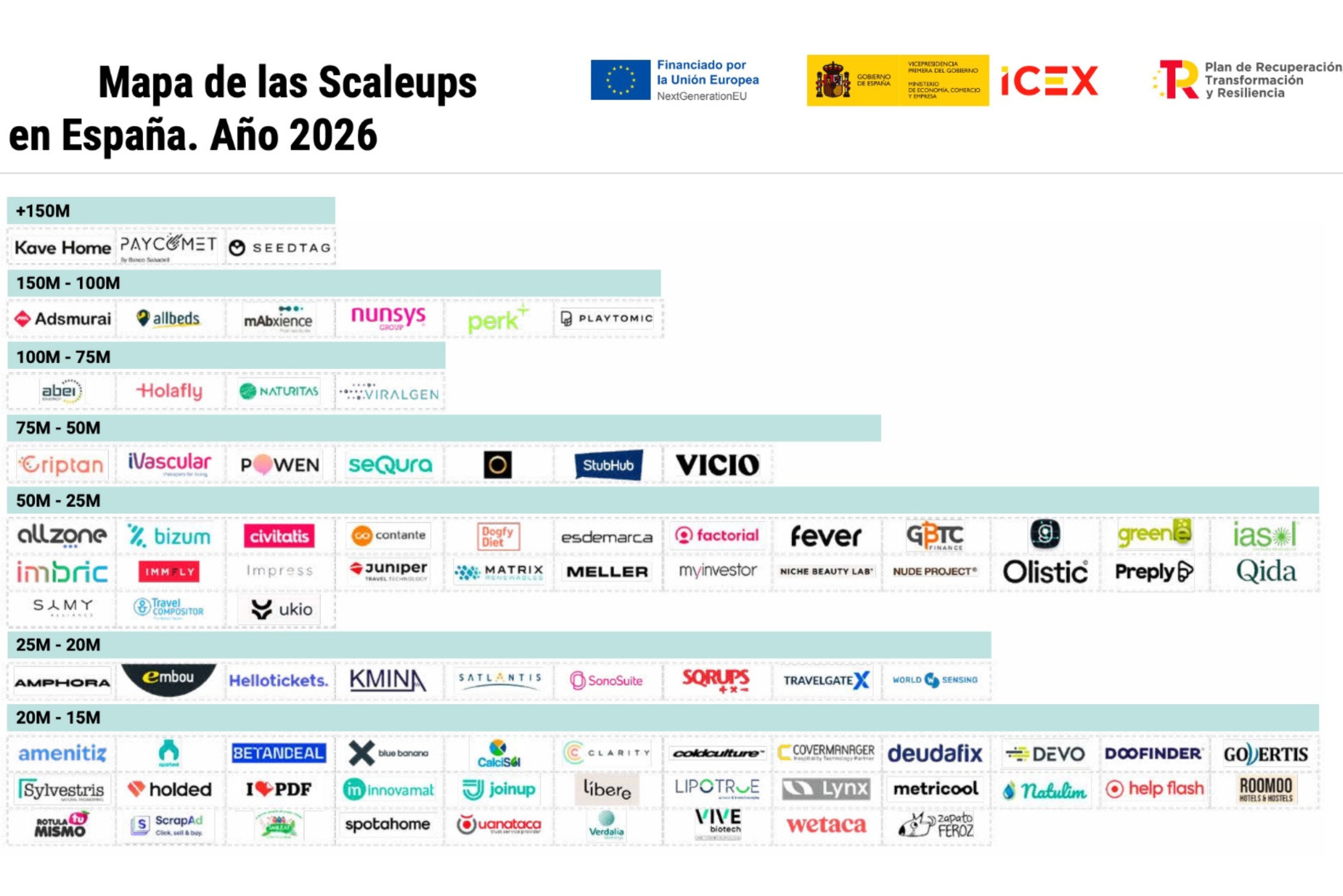 España alcanza las 672 scaleups, que ya generan 31.216 empleos y 6.042 millones de impacto económico
