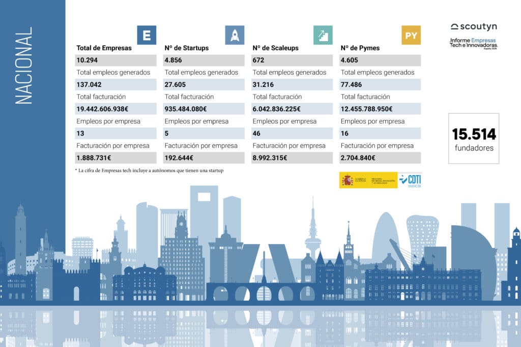 Infografía Informe Nacional Empresas Tech España 2026
