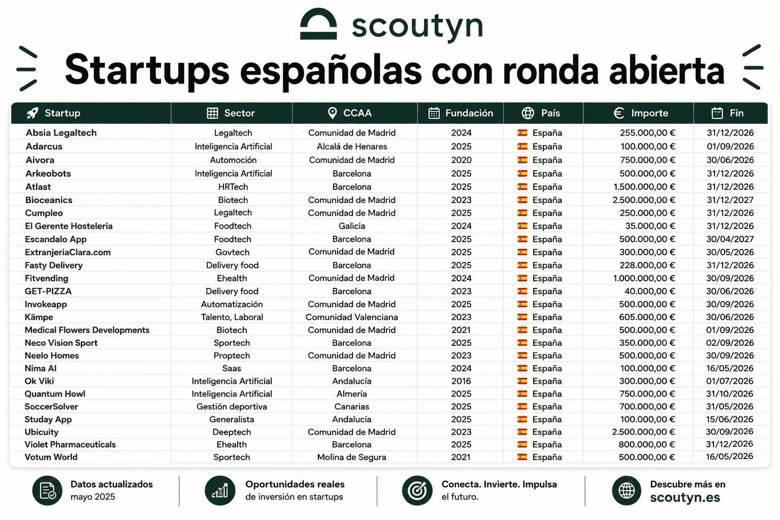 Conoce a las 25 startups en búsqueda activa de inversión en España