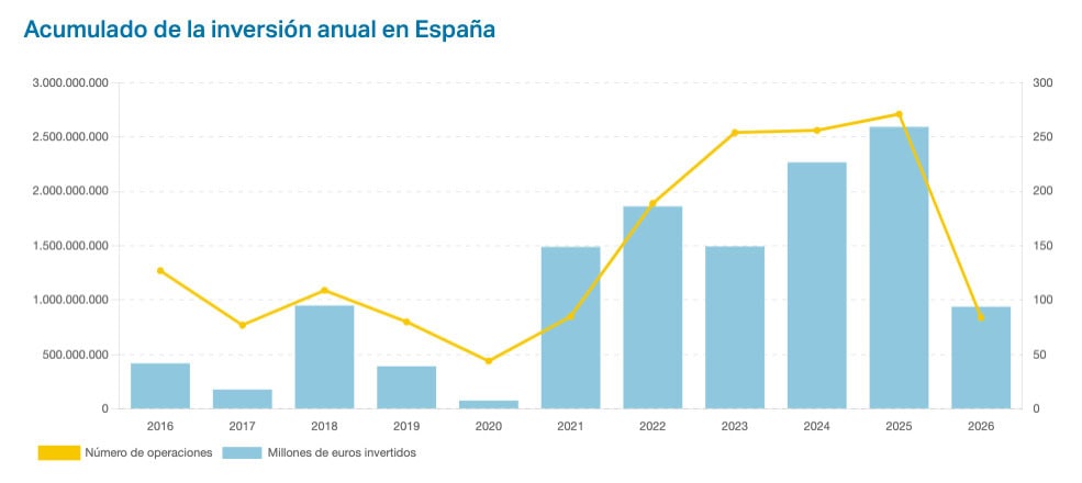 El mejor abril de los últimos años: más de 300M€ y dos megatickets que explican el 72% de la inversión