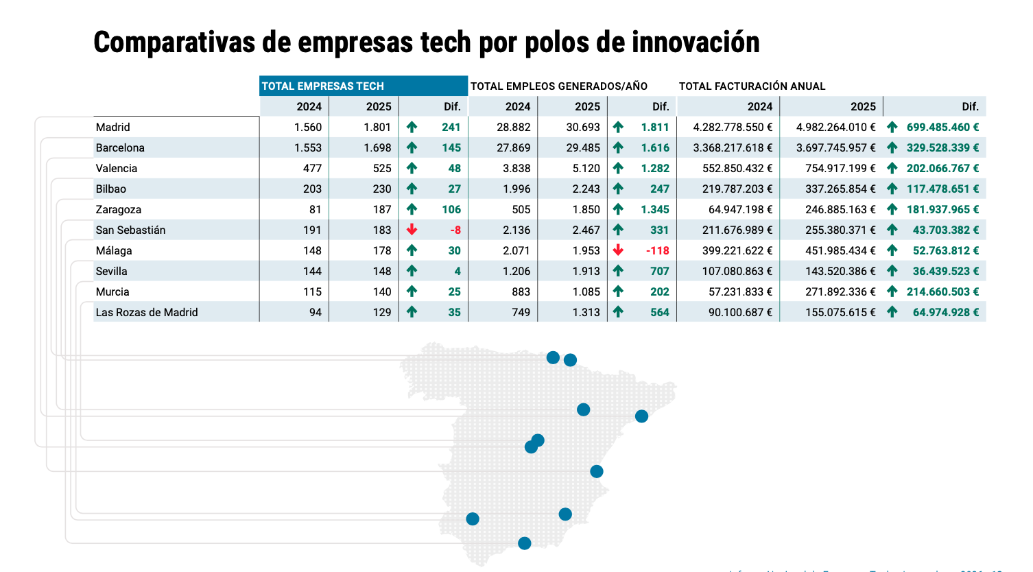 Las Rozas consolida su posición como 10ª ciudad de España con más empresas tecnológicas y startups 