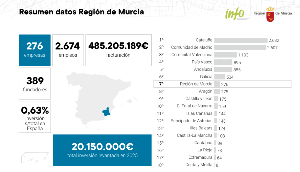 Murcia supera las 276 empresas tech y dispara un 80% la facturación de su ecosistema tecnológico en un año