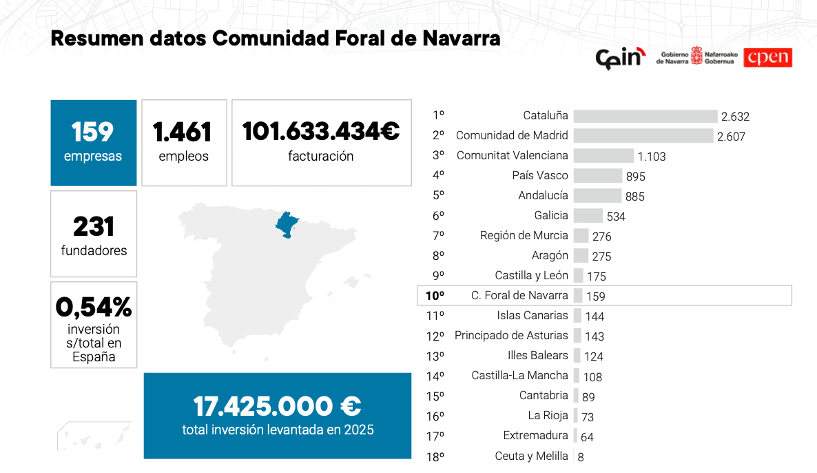 Navarra supera las 159 empresas tech y dispara un 50% el empleo de su ecosistema tecnológico en un año