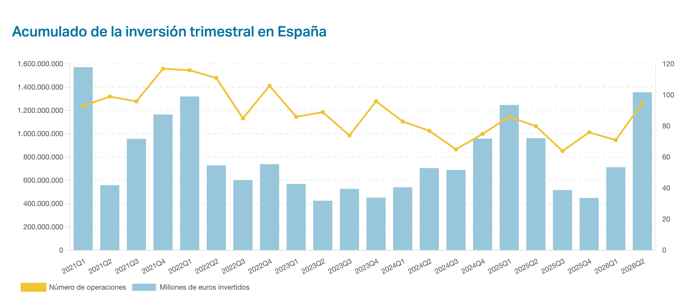 Junio bate récords de inversión en empresas tech España con 894,44M€
