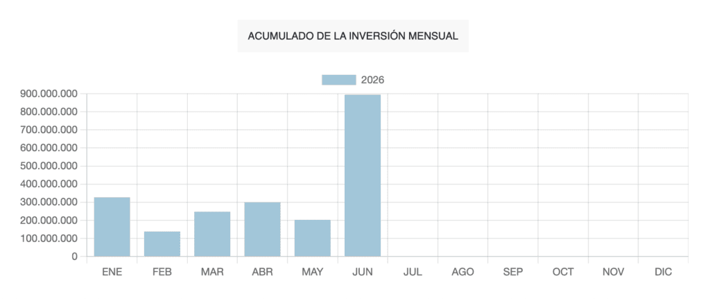 inversión mensual junio 2026 startups españa