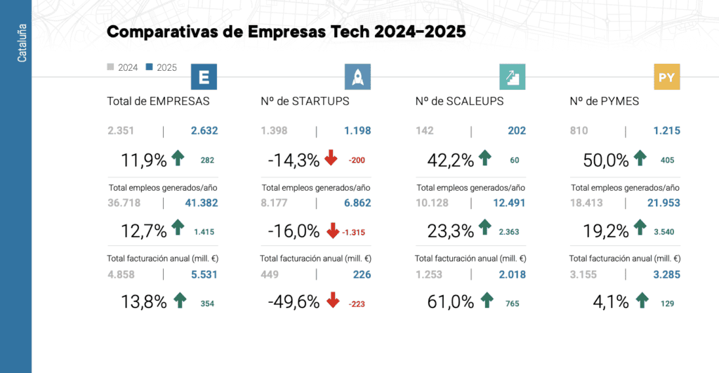Comparativa scaleups startups pymes Cataluña
