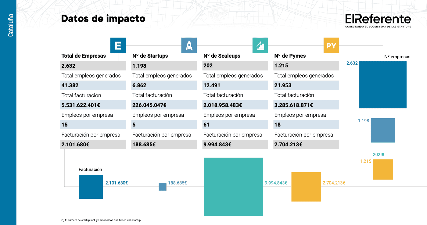 Cataluña supera las 2.600 empresas tech y roza los 1.300 millones de inversión startup en 2025