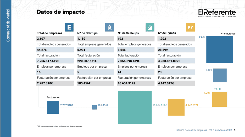Datos Impacto startups Comunidad Madrid 2026