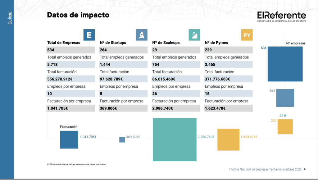 Ecosistema Gallego de Startups año 2026